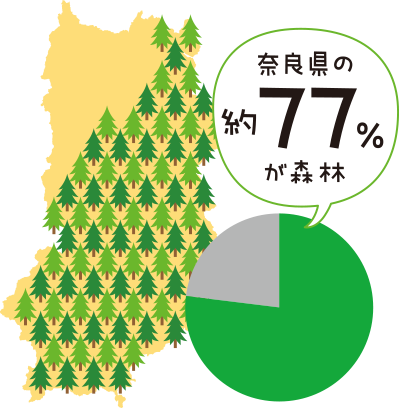 奈良県の約77%が森林