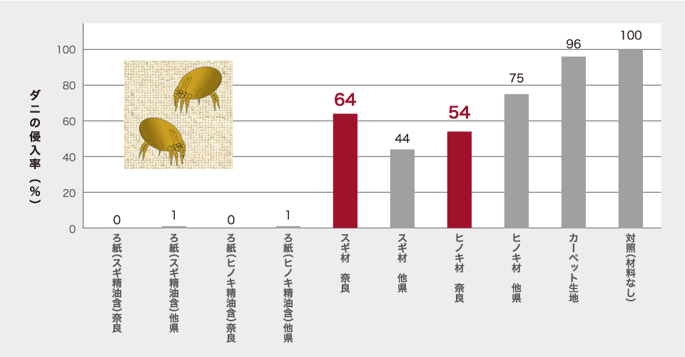 奈良の木の健康効果試験　ダニの忌避